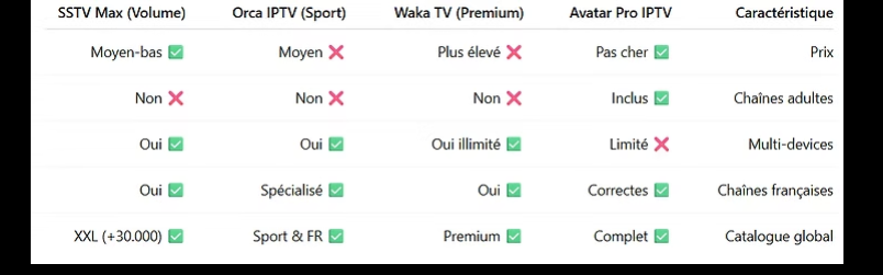 Comparatif Avatar Pro IPTV Waka TV Orca IPTV SSTV Max