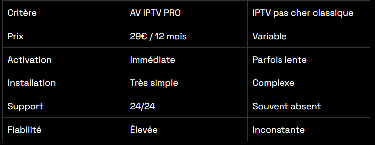 Comparatif AV IPTV PRO Avatar Pro et autres abonnements IPTV
